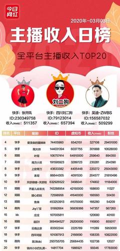 主播收入榜(3.3)抖音发布金牌主播政策;快手四大网红相继被封